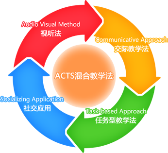 广州国际语言培训中心全封闭式快乐英语交际教学法