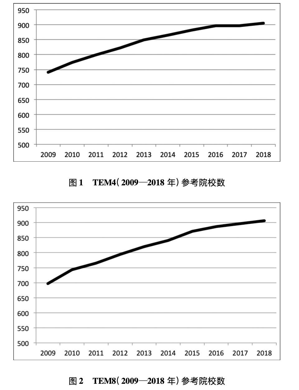 2009—2018年TEM4和TEM8参考院校的增长曲线