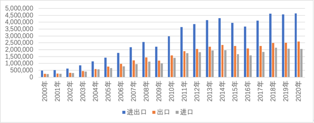 2000年-2020年中国对外贸易情况（单位：百万美元）