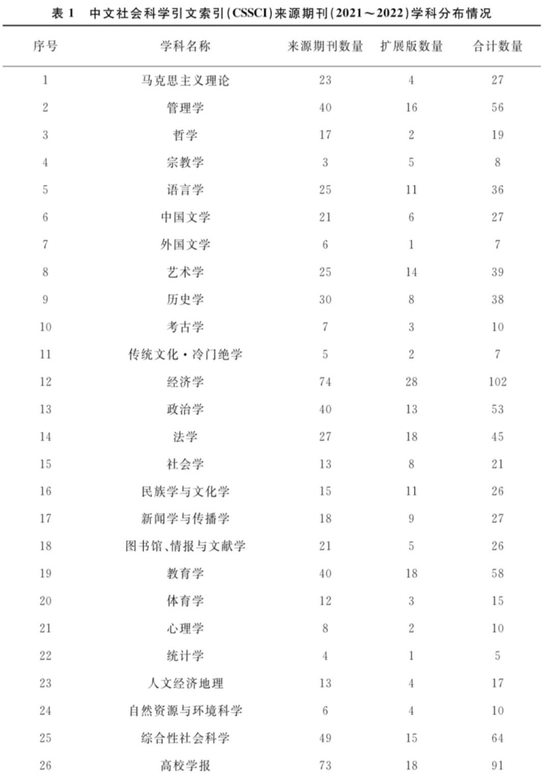 很多学科拥有的CSSCI期刊数量按人均计算都远远超过外语学科