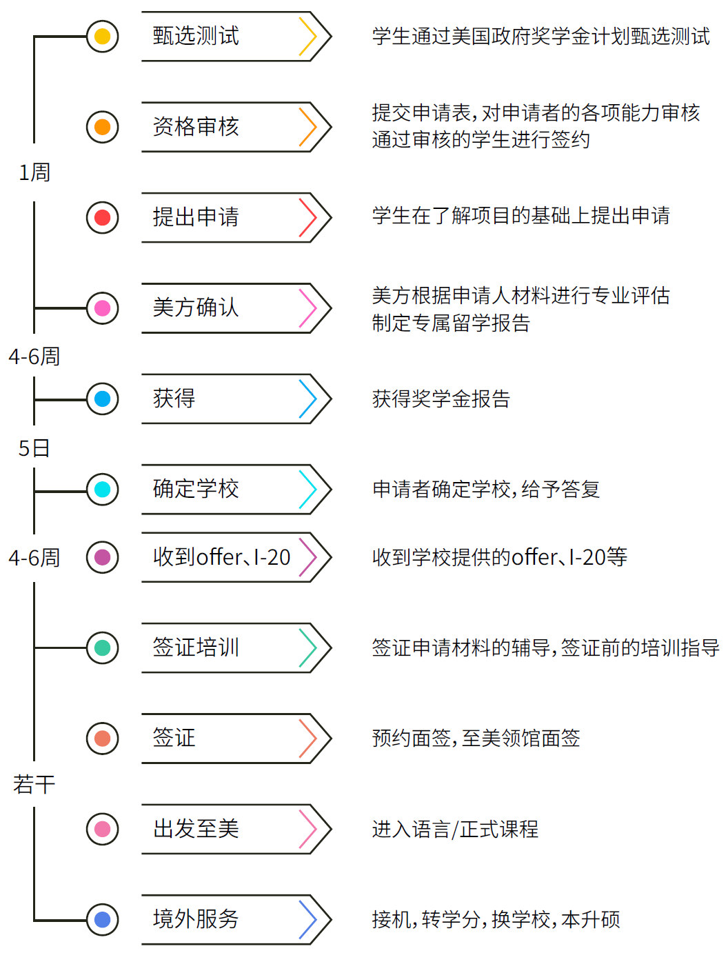 Go Campus美国公费留学项目申请流程