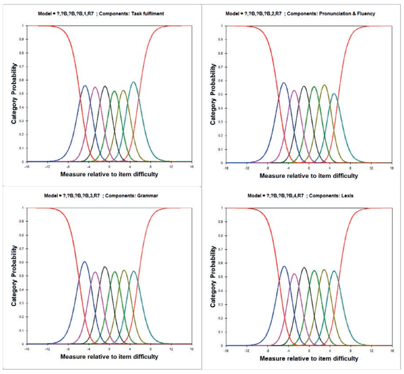 牛津考的口语和写作评分达到了极高的组内相关系数